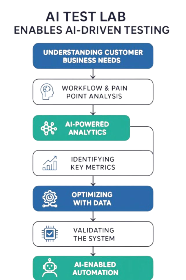 AI-Enabled Testing service